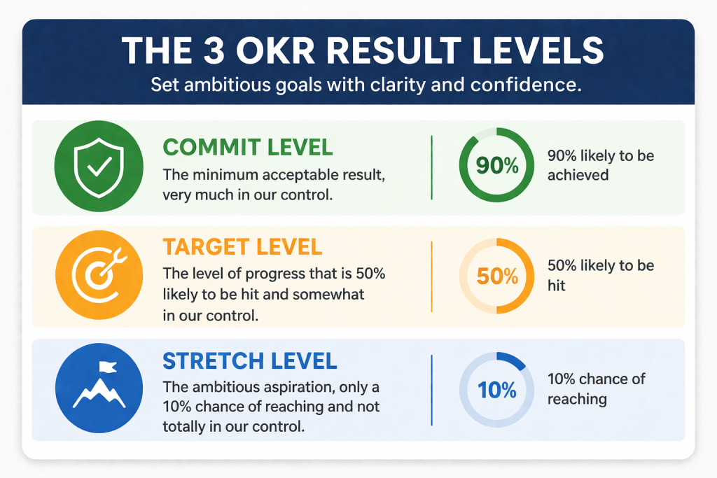 How to Score OKRs - the 3 levels