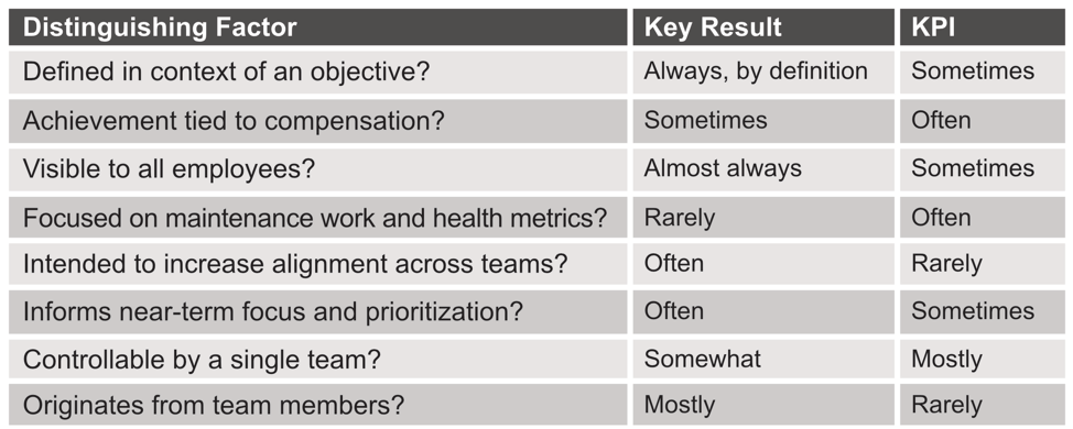 OKRs vs KPIs
