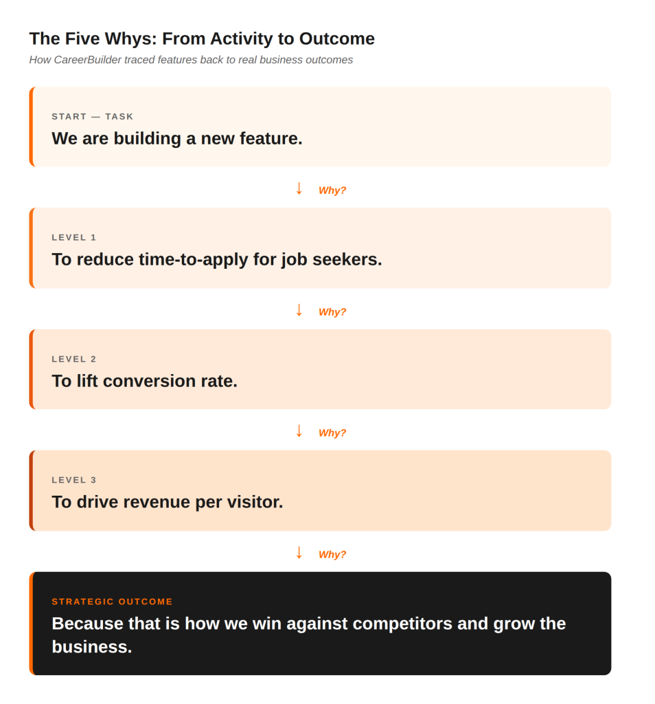 The Five Whys cascade showing how CareerBuilder traced features back to strategic outcomes using OKRs for Agile Teams
