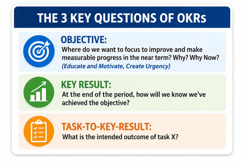 What are OKRs? - the 3 questions to ask