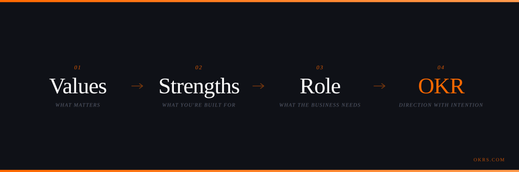 Identity Blueprint to Impact OKR to Manager Alignment to 90-day cycle
